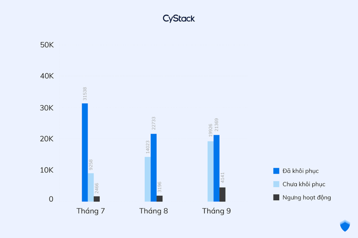 cystack_ Số lượng website bị hack và tình trạng khắc phục trong quý 3:2018.