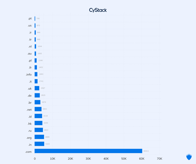 CyStack_ Top 20 tên miền bị tấn công nhiều nhất