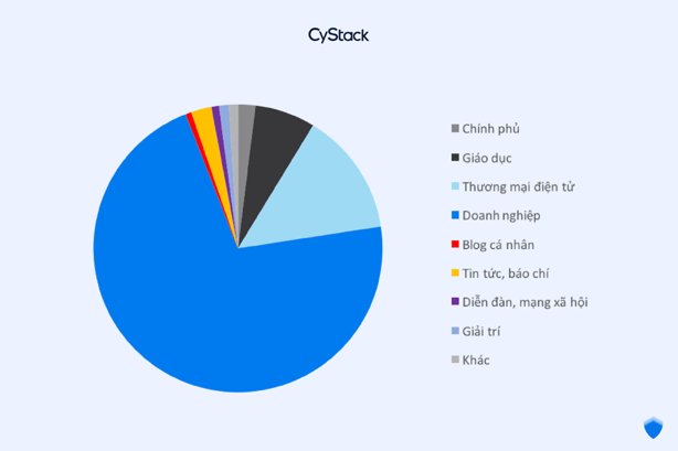CyStack_Thống kê theo phân loại website tại Việt Nam