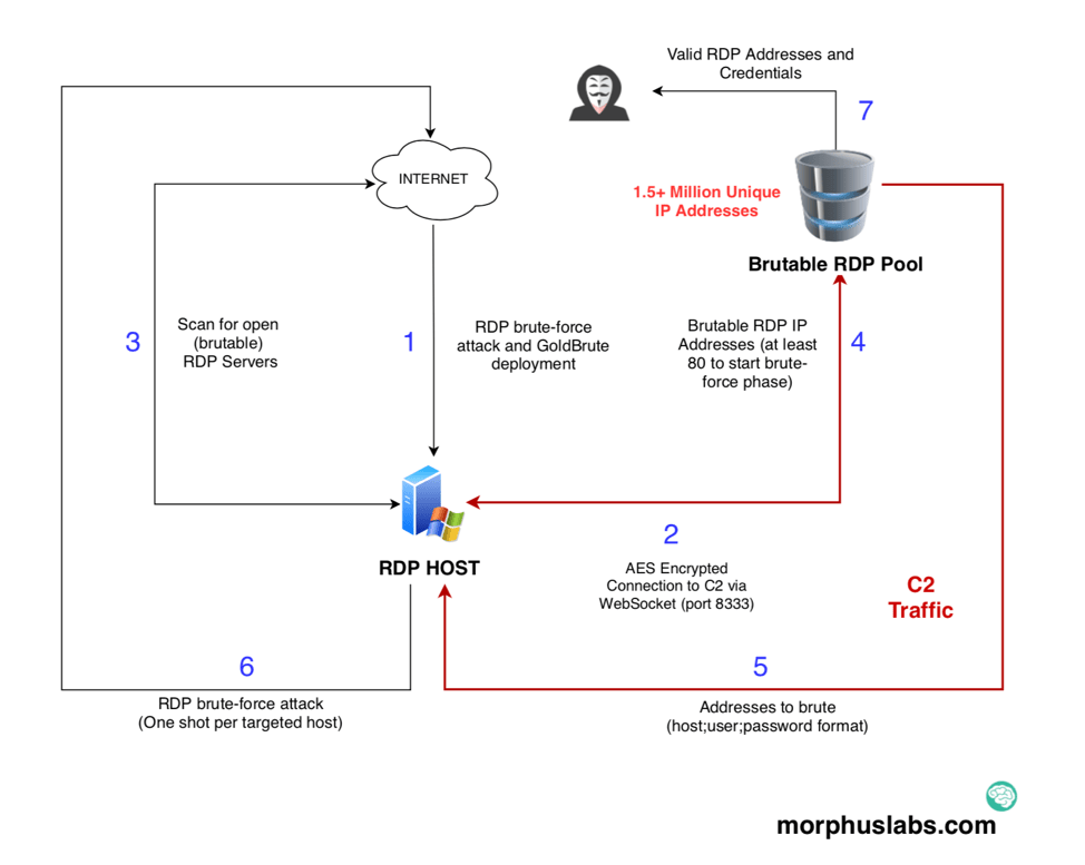 windows server rdp brute force