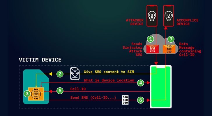 Tấn công thẻ SIM