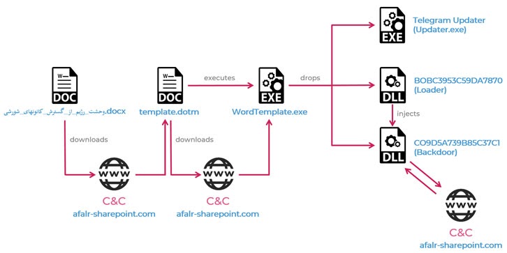 Iranian malware infection chain