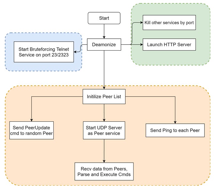 iot botnet malware