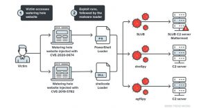 Khai thác lỗi trình duyệt để cài đặt 2 backdoor mới