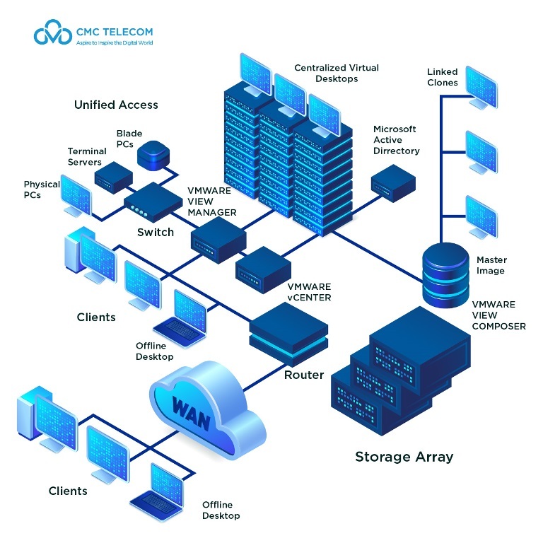 VDI, ảo hóa máy trạm, giải pháp bảo vệ doanh nghiệp đặc thù khi làm việc từ xa