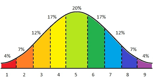 Stanine scoring distribution