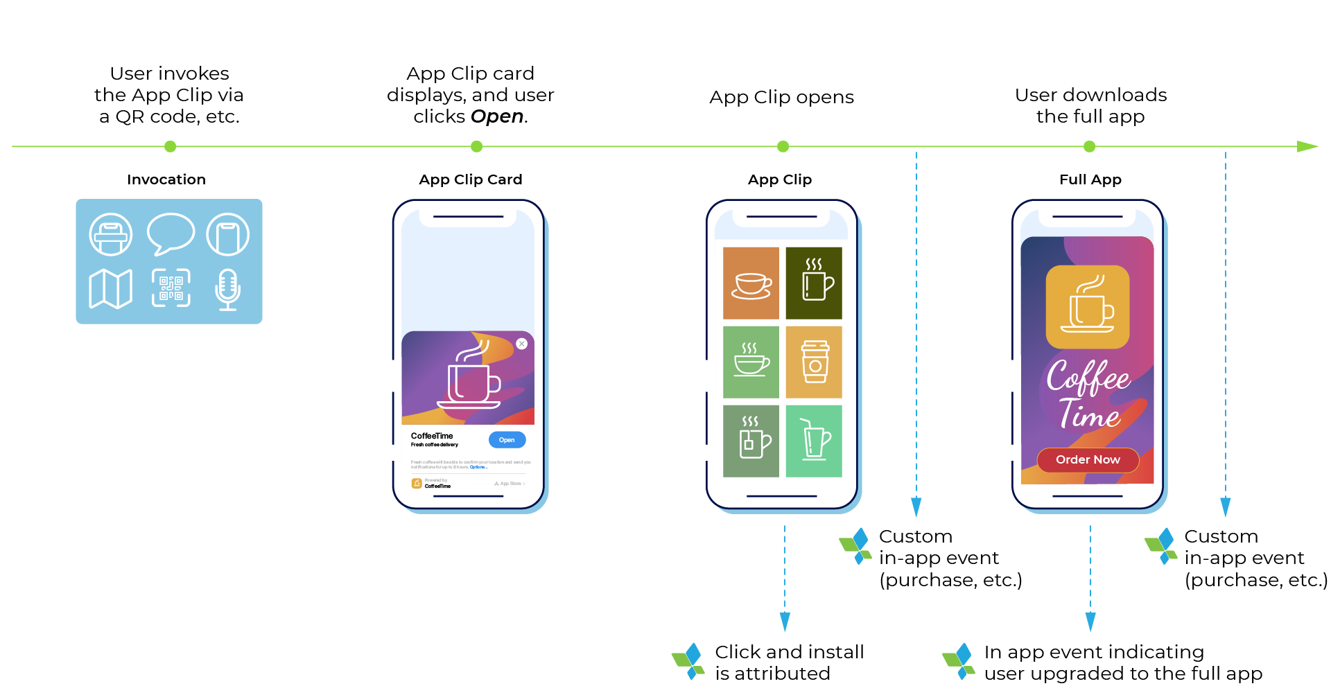 How are App Clip conversions attributed?