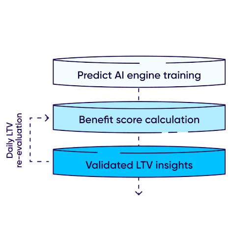 daily LTV re-evaluation