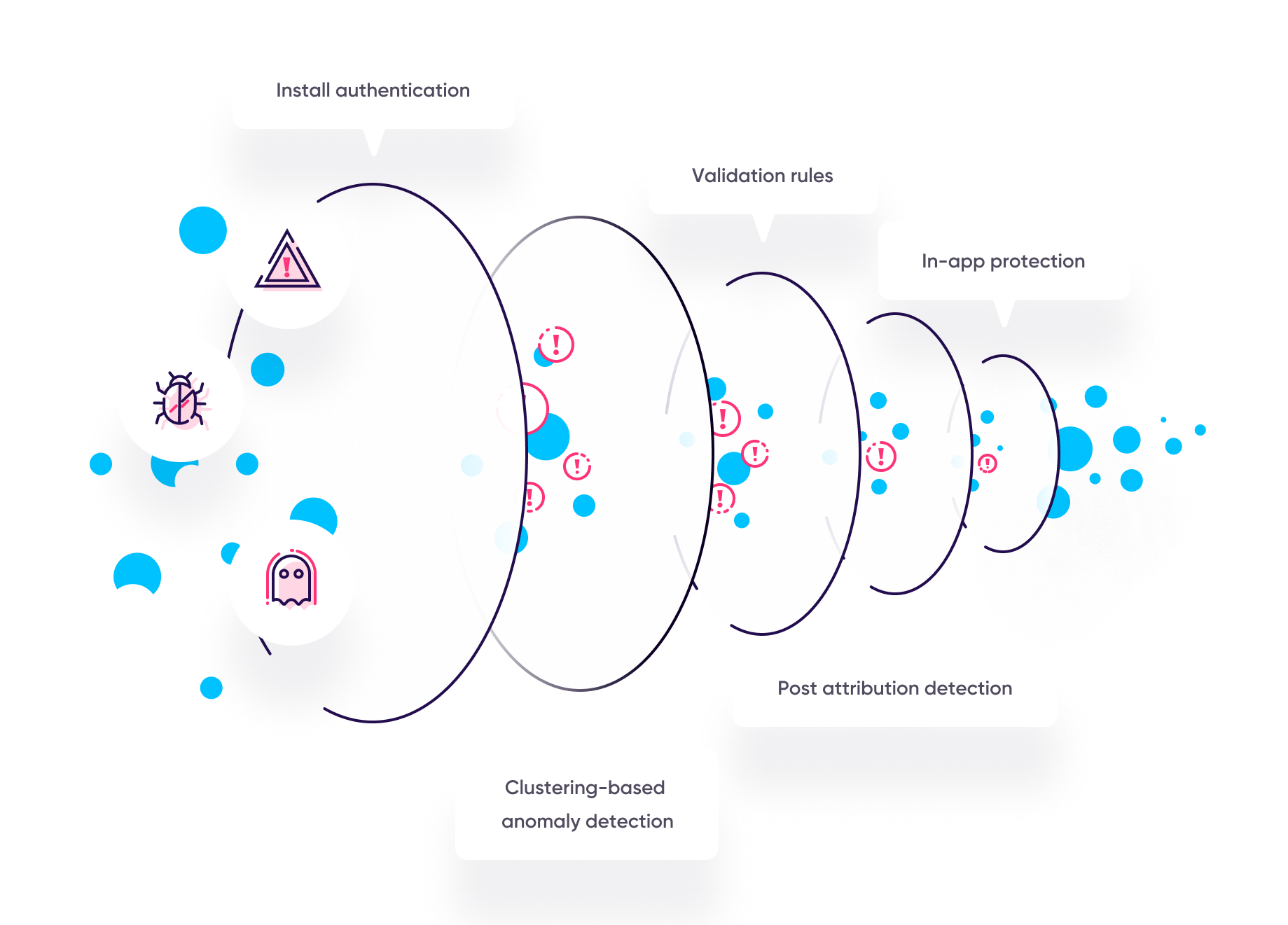 Protect360 multi-layered fraud protection