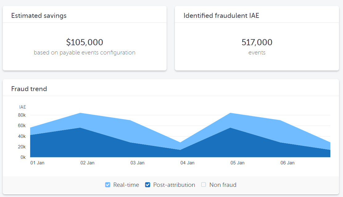 Fraud breakdown overview