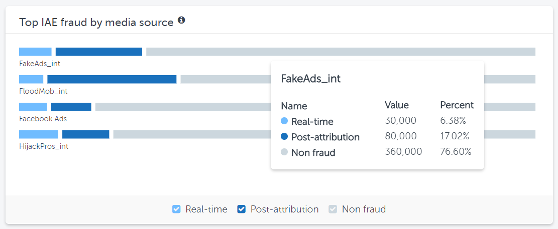 Top in-app fraud media sources