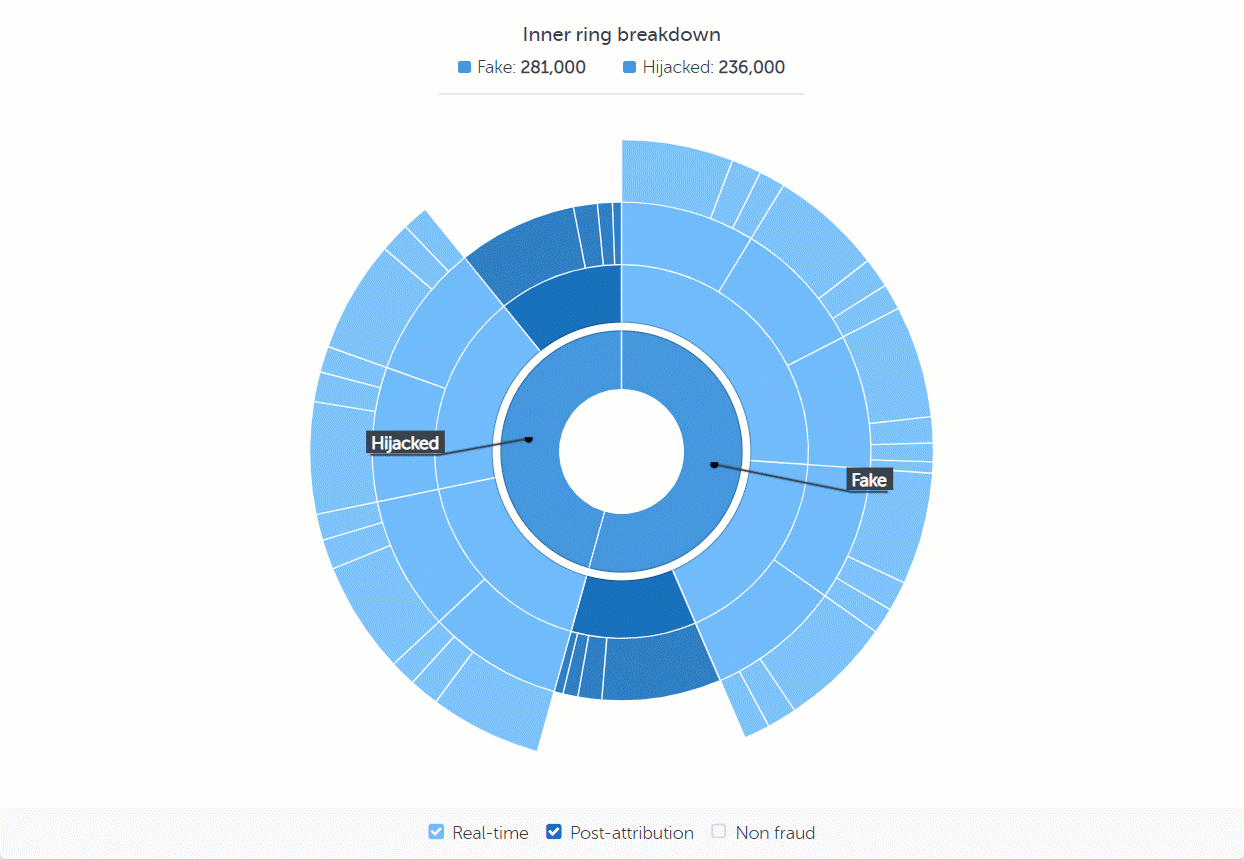 In-app fraud sunburst chart