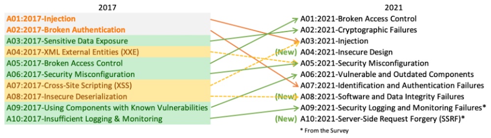 OWASP-top10-2021