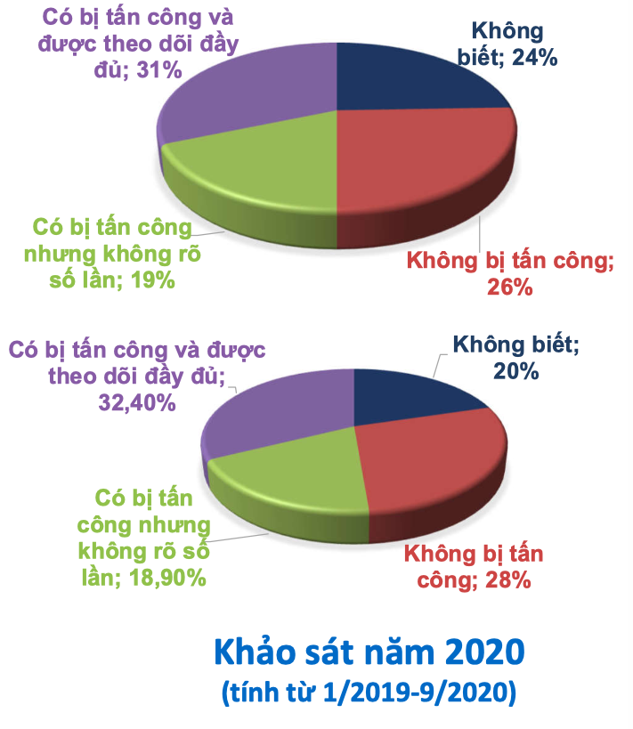 Ý thức an toàn thông tin tại doanh nghiệp tăng mạnh trong đại dịch