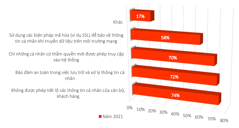 Ý thức an toàn thông tin tại doanh nghiệp tăng mạnh trong đại dịch