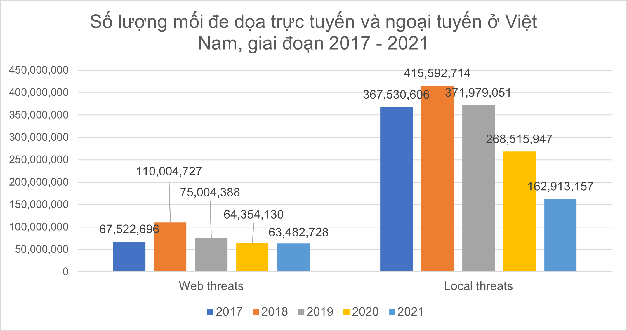 Tấn công mạng tại Việt Nam giảm mạnh