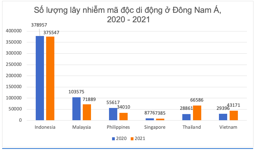 Mã độc tấn công ứng dụng ngân hàng tại Việt Nam gia tăng