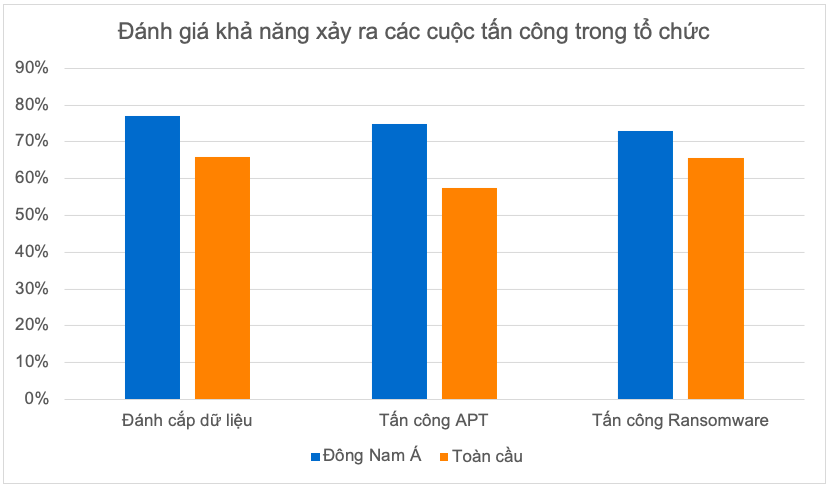 Doanh nghiệp đang lo ngại những nguy cơ bảo mật nào nhất?