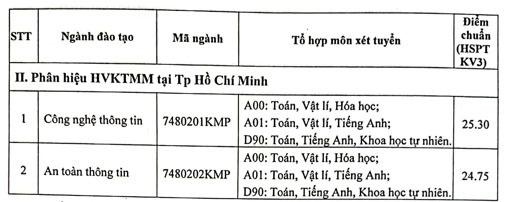 Ngành An toàn thông tin của Học viện Kỹ thuật Mật mã đã có điểm trúng tuyến