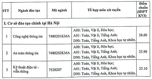 Ngành An toàn thông tin của Học viện Kỹ thuật Mật mã đã có điểm trúng tuyến